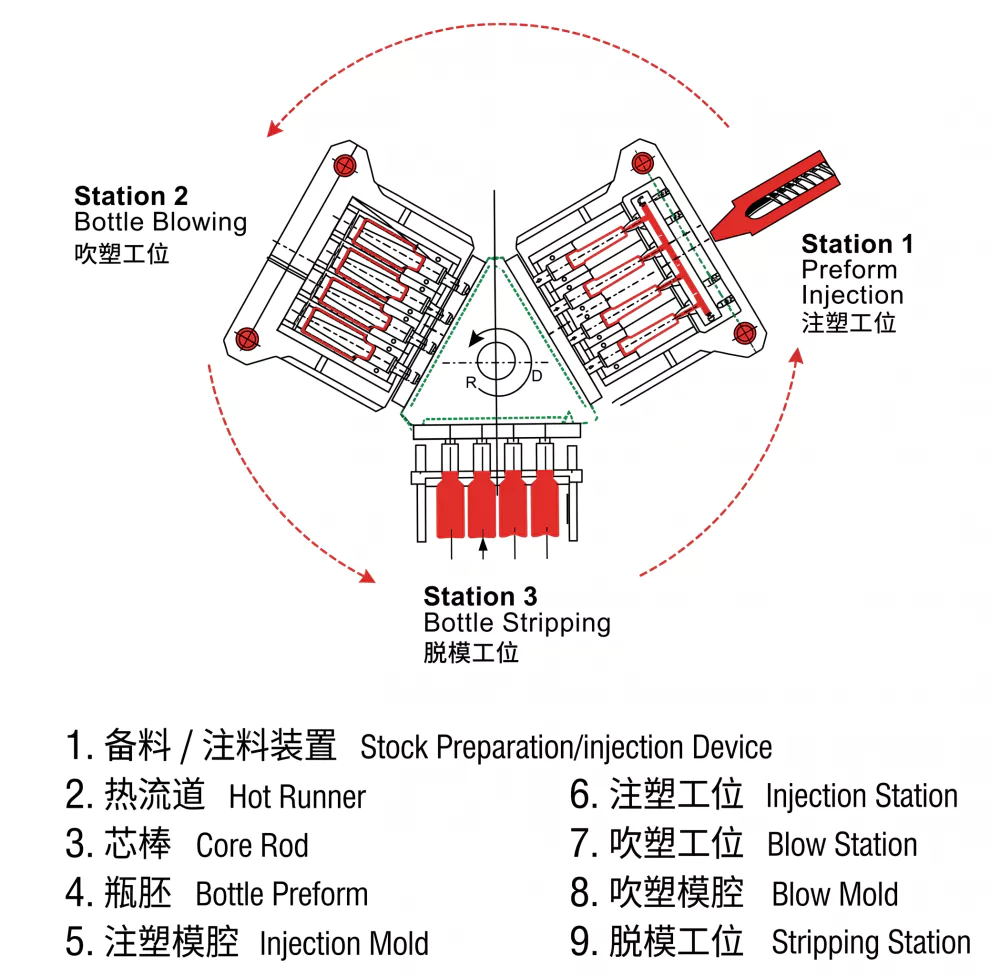 EP-ZQ135 injection blow molding 3-station rotary operating principle