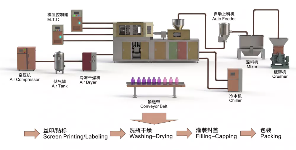 IBM production line components showing material handling dryer and barrel for PP PE PET PVC processing